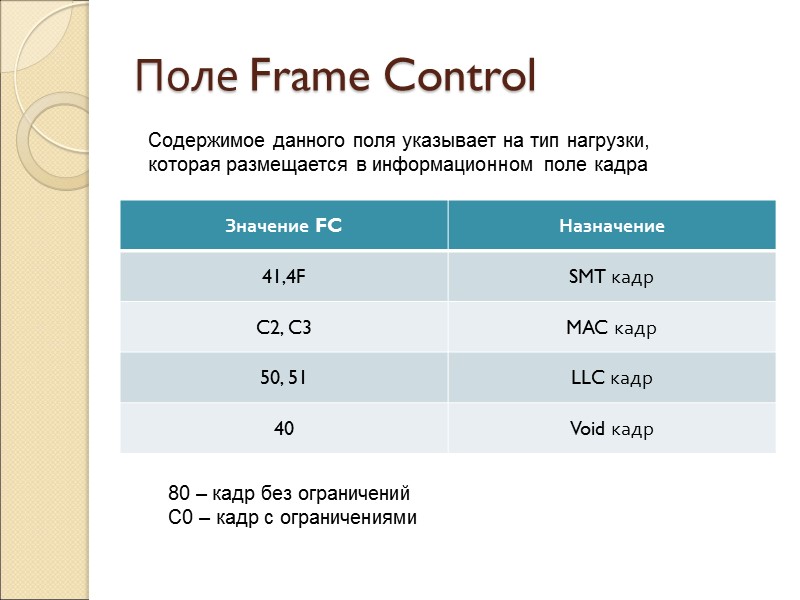 Поле Frame Control 80 – кадр без ограничений С0 – кадр с ограничениями Содержимое